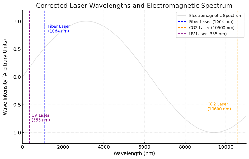 Laser wavelength