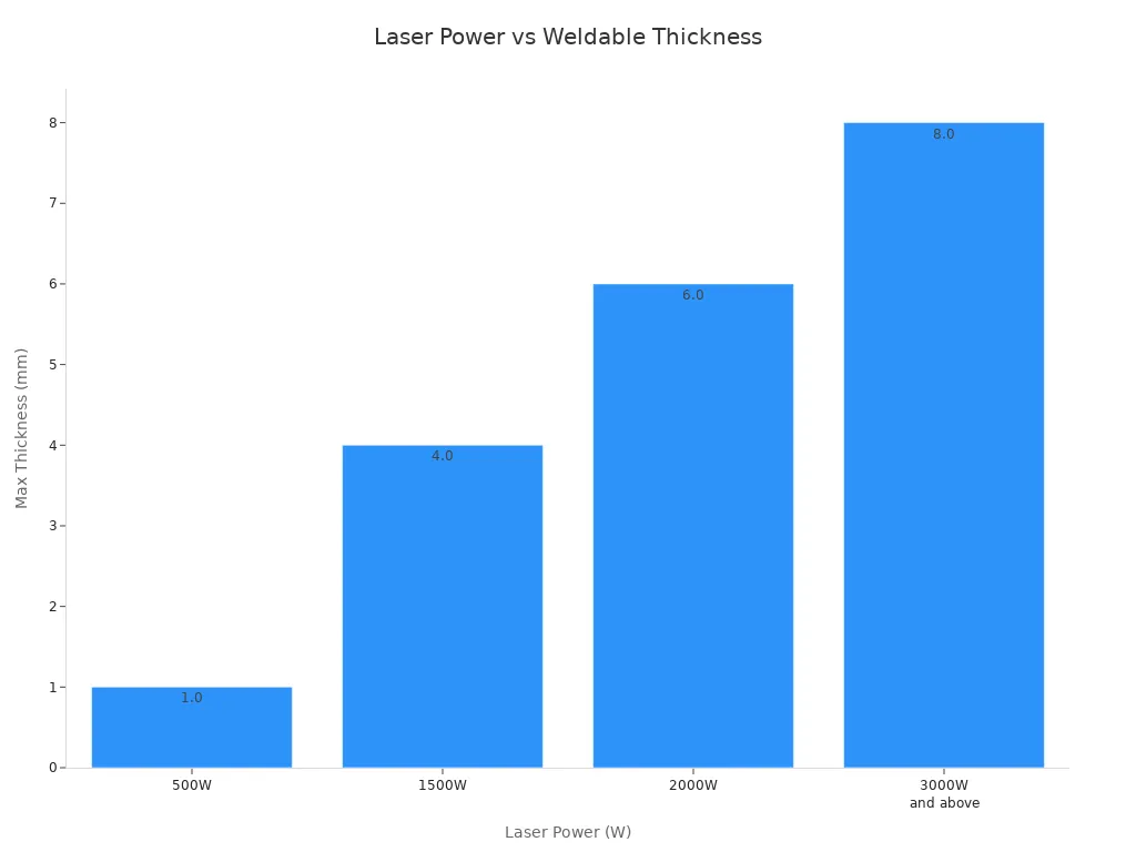 Bar chart showing max weldable thickness for different laser powers